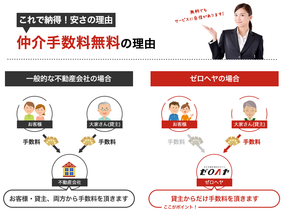 実際、どれだけ契約金が安くなる？仲介手数料の比較